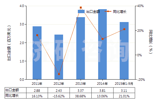2011-2015年9月中國含其他生物堿及衍生物的混合藥品(但不含抗菌素及品目2937的激素或其他產(chǎn)品)(HS30034090)出口總額及增速統(tǒng)計